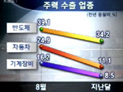 한국 경제 다시 하강 조짐 