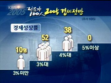 2005 한국경제 예측...전문가 100인 여론조사 