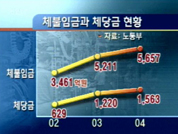 체불 임금 1조 원 넘어 