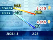 1달러 천 원 붕괴 눈앞…엔화 환율도 급락 