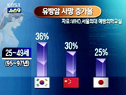 25~49세 유방암 사망률 세계 1위 