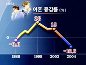 이혼 16년 만에 줄었다 