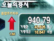 종합주가 940.79, 코스닥 442.63 