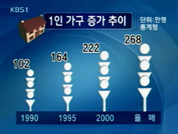 나홀로 가구 268만 