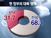 국민 60%, “정상회담 성과 없다” 