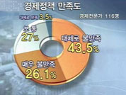 전문가, 집권 전반기 경제정책 ‘불만족’ 