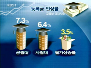 등록금 1,000만 원 시대…대학생 비상 