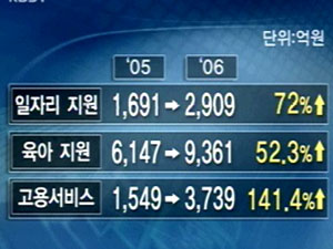 내년 예산 6.5% 증가한 ‘221조 원’ 