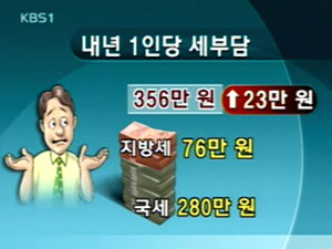 내년 1인당 세 부담 356만 원 