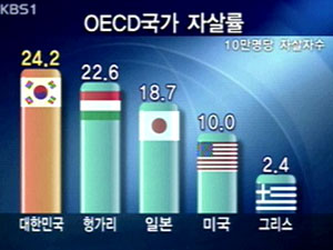 자살 사망률 급증…OECD 국가 중 최고 