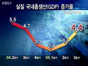 3분기 4.4% 성장…경기 회복 탄력 