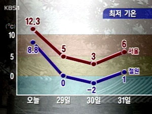 주말, 쌀쌀한 초겨울 날씨 