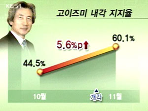 고이즈미 개각 이후 지지율 상승 