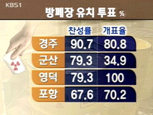 방폐장 유치 개표…현재 경주 1위 