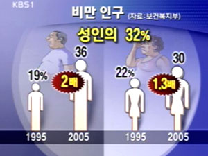 [집중취재]② 비만 인구 급증…비만 비용 年 2조 