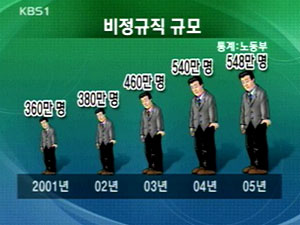 “비정규직 840만 명” 