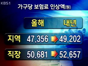 내년도 건강보험료 3.9% 인상 