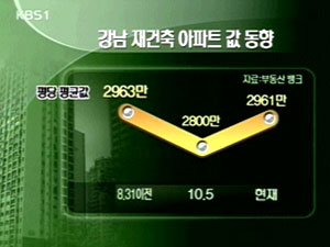 [8.31 100일] 아파트는 원위치, 토지는 안정 