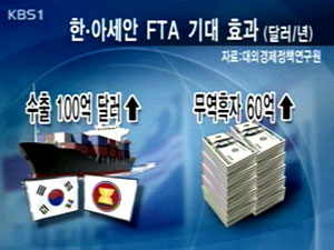 한-아세안 FTA, 수출 경쟁력 크게확대 