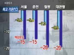 주말에도 강추위와 강풍 