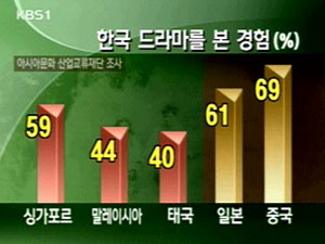 한국 드라마 동남아에 ‘우뚝’ 