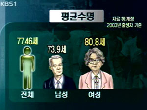 평균수명 女 80.8세, 男 73.9세 