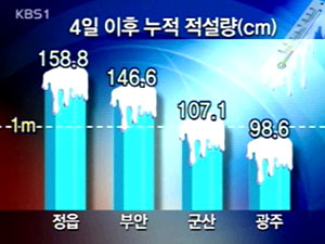 광주, 67년 만의 폭설…정읍 45.6cm 기록 