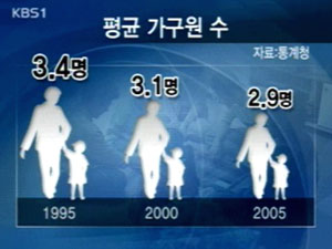 인구 4,725만 명, 한가족 3명 시대 