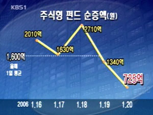 증시 폭락…펀드 투자자 ‘불안’ 