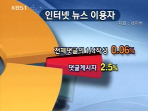 이용자 중 0.06%가 ‘악성 댓글’ 주도 