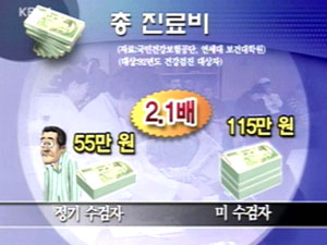 건강 검진 제때 안 받으면 의료비 2배 더 든다 