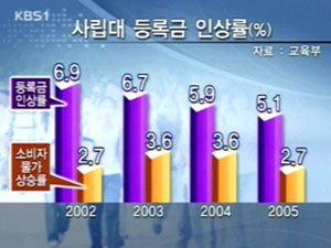 ‘등록금 분쟁’ 왜 되풀이되나 