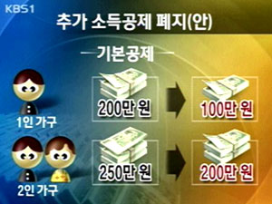 1,2인 가구 ‘소득공제 축소’ 검토 