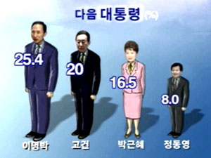 <여론조사> ②이명박·강금실 각각 1등 