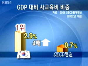 사교육비 비중 OECD 국가 중 최고 