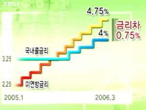 美 금리 또 인상…국내 경제에 부담 