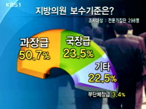 [집중취재]② 지방의원 보수 적정 수준은 