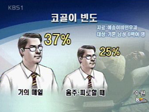 “코골이 남편 80%, 부부 갈등 경험” 