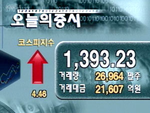 코스피 1,393.23 코스닥 693.33 