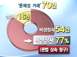 대기업 편법 상속 만연…참여연대 발표 분석 