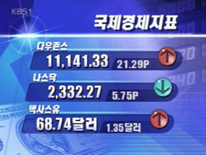 [국제 경제 지표]국제유가 68.74달러 