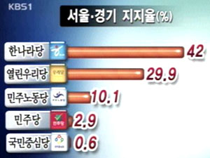 <여론조사> 양당 지지율 격차 좁혀져 