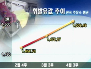 휘발유값 고공행진…경유가 사상 최고 
