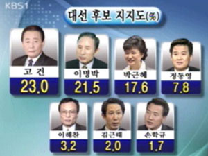 [여론조사]③대선 지지도 고건 다시 1위 