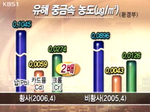 황사 중금속 대량 함유 