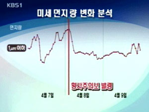 황사 예보 발령 전 미세 먼지량 급증 