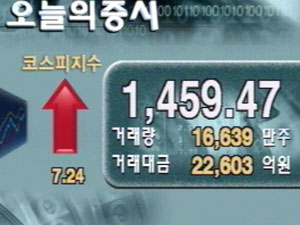 코스피 1,459.47 코스닥 690.03 