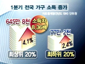 가구별 소득 격차 8.4배…사상 최대 