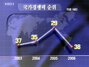 한국, 국가 경쟁력 9단계 하락 