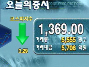 코스피 1,369.00 코스닥 663.17 